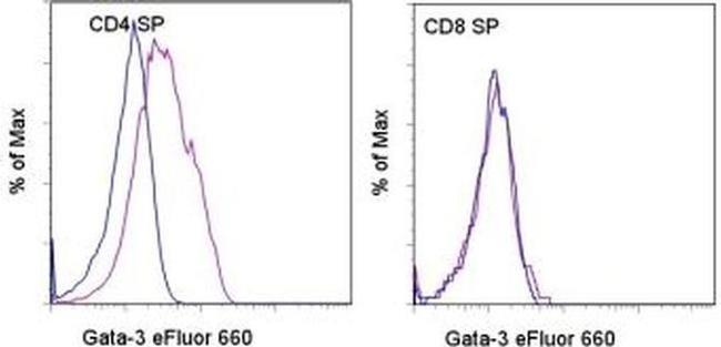 Gata-3 Antibody in Flow Cytometry (Flow)