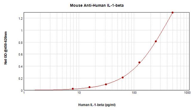 IL-1 beta Antibody in ELISA (ELISA)