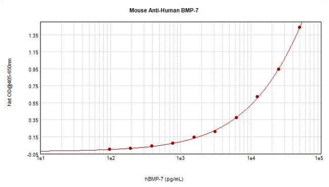 BMP-7 Antibody in ELISA (ELISA)