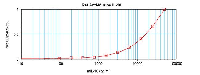 IL-10 Antibody in ELISA (ELISA)