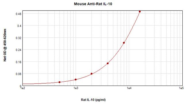 IL-10 Antibody in ELISA (ELISA)