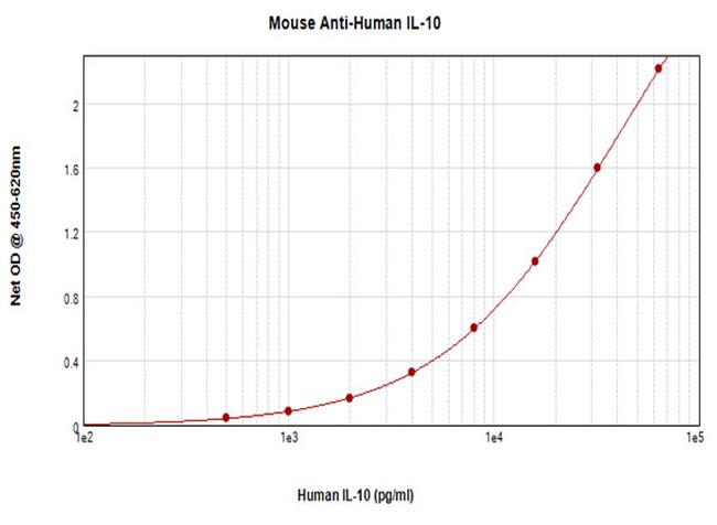 IL-10 Antibody in ELISA (ELISA)