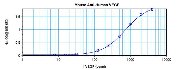 VEGF-165 Antibody in ELISA (ELISA)