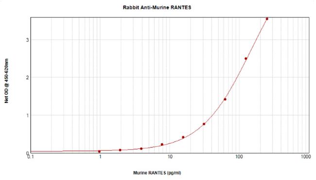 CCL5 (RANTES) Antibody in ELISA (ELISA)