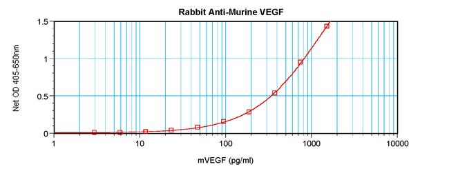 VEGF-165 Antibody in ELISA (ELISA)