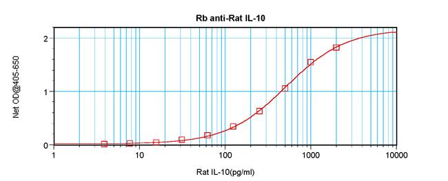 IL-10 Antibody in ELISA (ELISA)