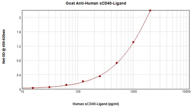 CD154 (CD40 Ligand) (soluble) Antibody in ELISA (ELISA)