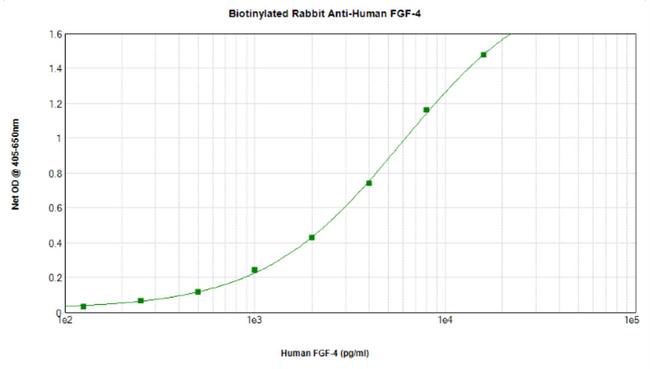 FGF4 Antibody in ELISA (ELISA)