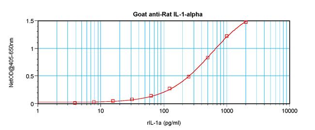 IL-1 alpha Antibody in ELISA (ELISA)