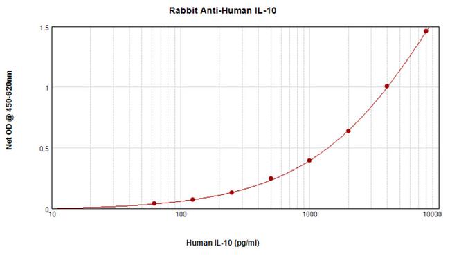 IL-10 Antibody in ELISA (ELISA)