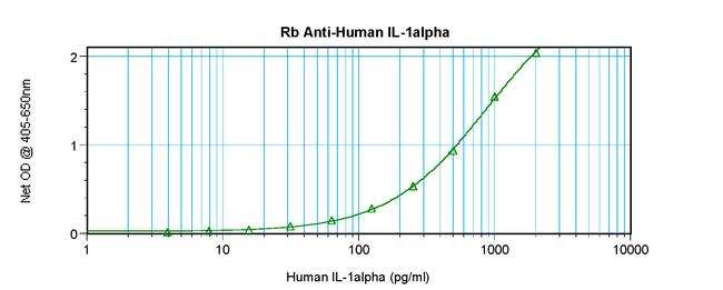 IL-1 alpha Antibody in ELISA (ELISA)