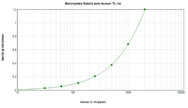 TL1A Antibody in ELISA (ELISA)