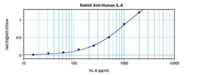 IL-6 Antibody in ELISA (ELISA)