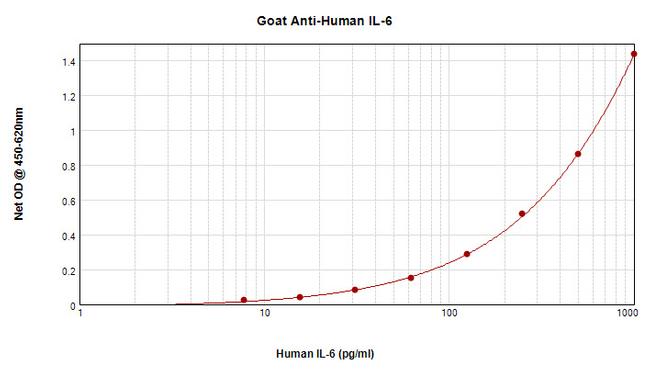 IL-6 Antibody in ELISA (ELISA)