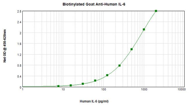 IL-6 Antibody in ELISA (ELISA)