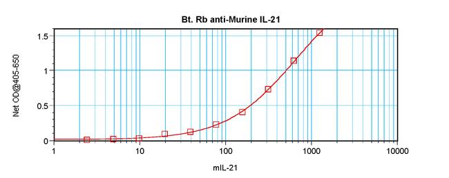 IL-21 Antibody in ELISA (ELISA)