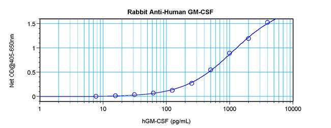 GM-CSF Antibody in ELISA (ELISA)