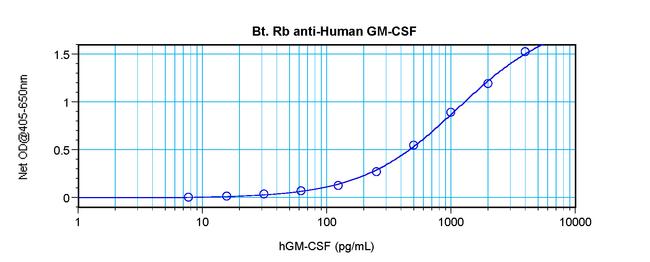 GM-CSF Antibody in ELISA (ELISA)