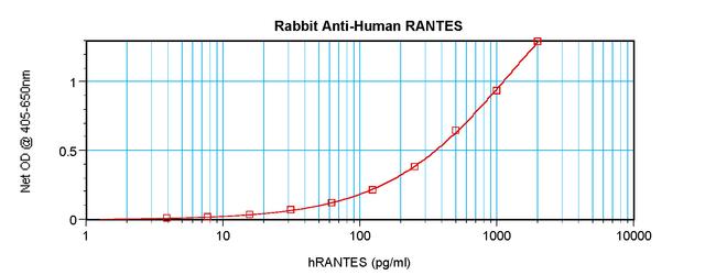 CCL5 (RANTES) Antibody in ELISA (ELISA)