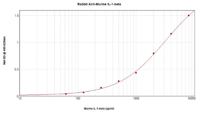 IL-1 beta Antibody in ELISA (ELISA)