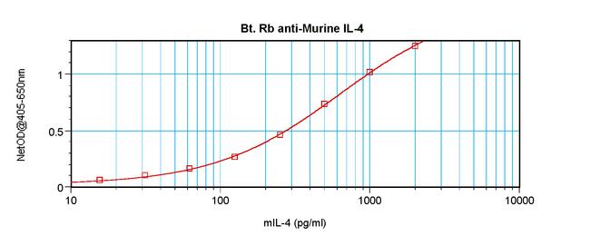 IL-4 Antibody in ELISA (ELISA)