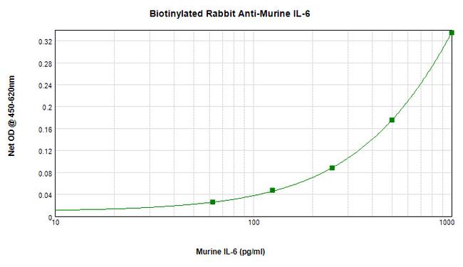 IL-6 Antibody in ELISA (ELISA)