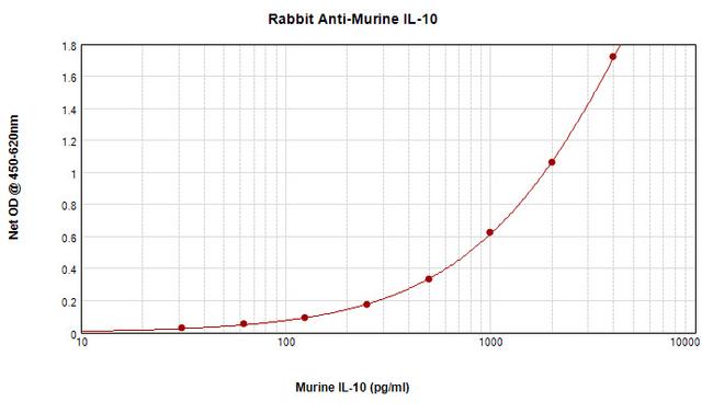 IL-10 Antibody in ELISA (ELISA)