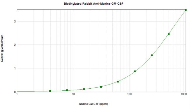 GM-CSF Antibody in ELISA (ELISA)