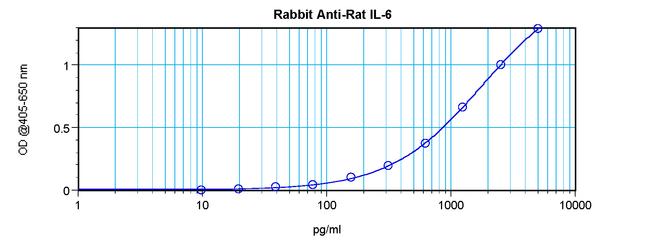 IL-6 Antibody in ELISA (ELISA)