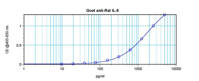 IL-6 Antibody in ELISA (ELISA)