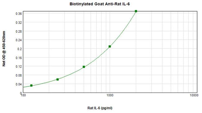 IL-6 Antibody in ELISA (ELISA)