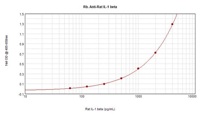 IL-1 beta Antibody in ELISA (ELISA)