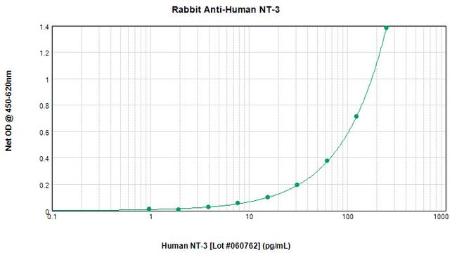 NTF3 Antibody in ELISA (ELISA)