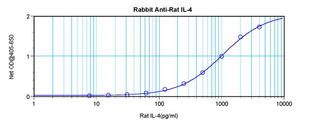 IL-4 Antibody in ELISA (ELISA)