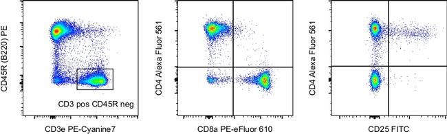 CD4 Antibody in Flow Cytometry (Flow)