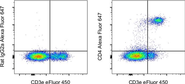 CD4 Antibody in Flow Cytometry (Flow)