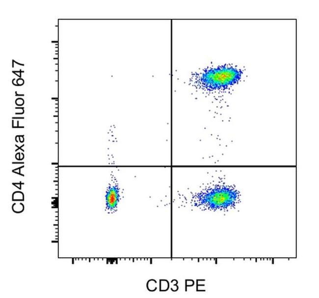 CD4 Antibody in Flow Cytometry (Flow)