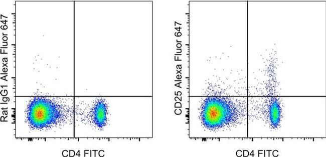 CD25 Antibody in Flow Cytometry (Flow)