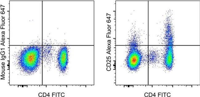 CD25 Antibody in Flow Cytometry (Flow)