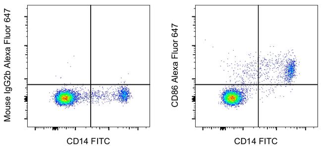 CD86 (B7-2) Antibody in Flow Cytometry (Flow)