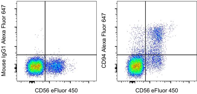 CD94 Antibody in Flow Cytometry (Flow)