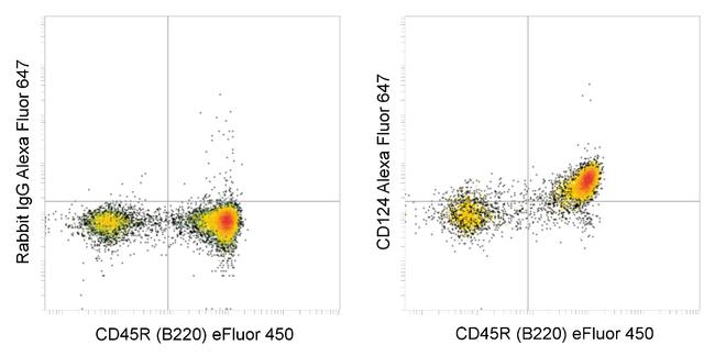 CD124 Antibody in Flow Cytometry (Flow)