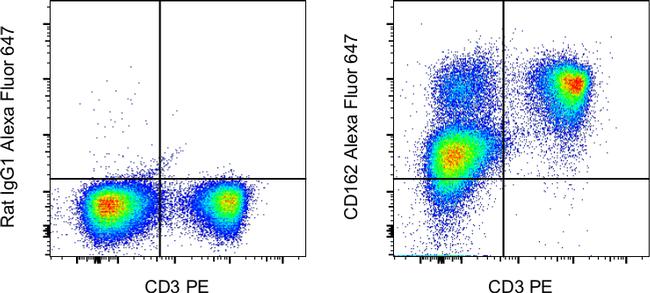 CD162 (PSGL-1) Antibody in Flow Cytometry (Flow)