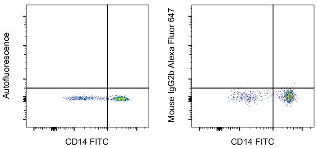 Mouse IgG2b kappa Isotype Control in Flow Cytometry (Flow)