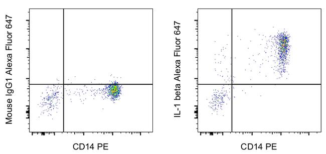 IL-1 beta Antibody in Flow Cytometry (Flow)