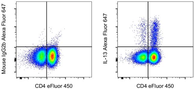 IL-13 Antibody in Flow Cytometry (Flow)