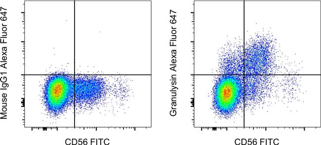 Granulysin Antibody in Flow Cytometry (Flow)