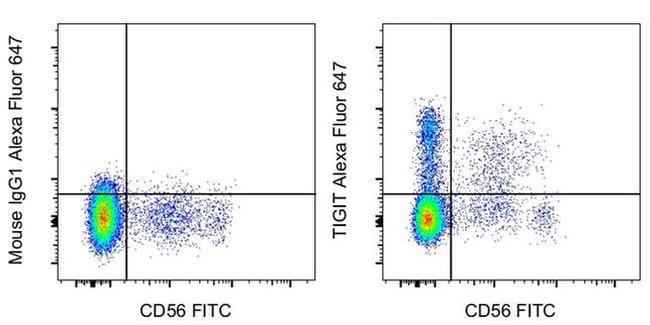 TIGIT Antibody in Flow Cytometry (Flow)