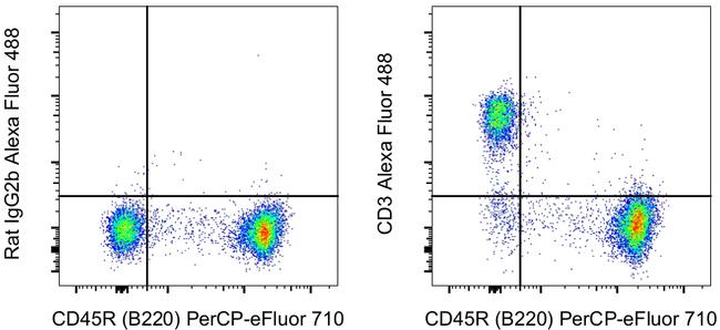 CD3 Antibody in Flow Cytometry (Flow)