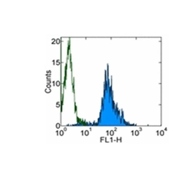 CD11b Antibody in Flow Cytometry (Flow)